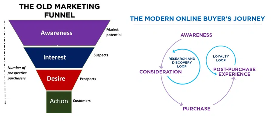 Consumer Journey, Then vs Now