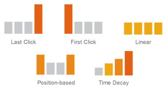 Different types of attribution models offerd by Google ads